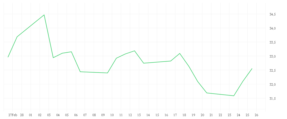 Chart zur Monatsentwicklung von JPMorgan Funds - Global Natural Resources Fund A (acc) - EUR