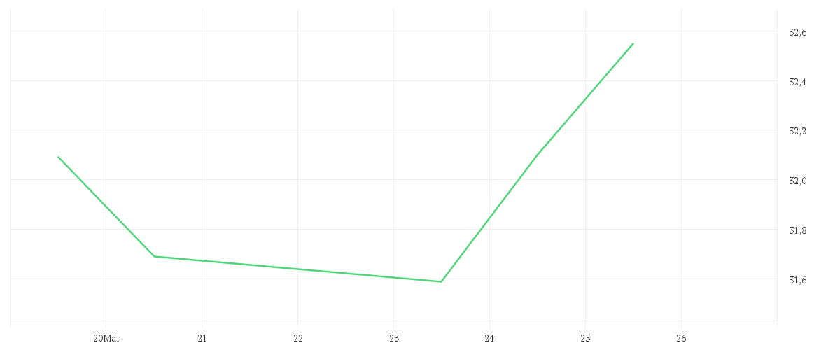 Chart zur Wochenentwicklung von JPMorgan Funds - Global Natural Resources Fund A (acc) - EUR