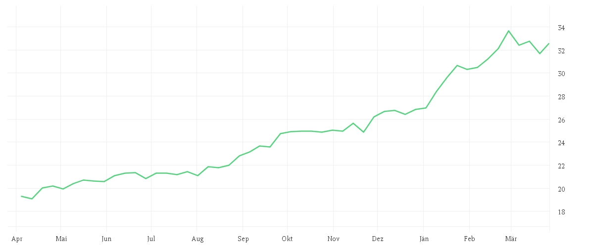 Chart zur Jahresentwicklung von JPMorgan Funds - Global Natural Resources Fund A (acc) - EUR