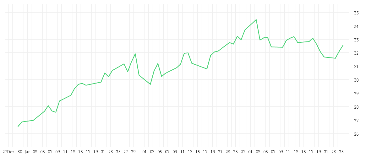 Chart zur Entwicklung der letzten drei Monate von JPMorgan Funds - Global Natural Resources Fund A (acc) - EUR