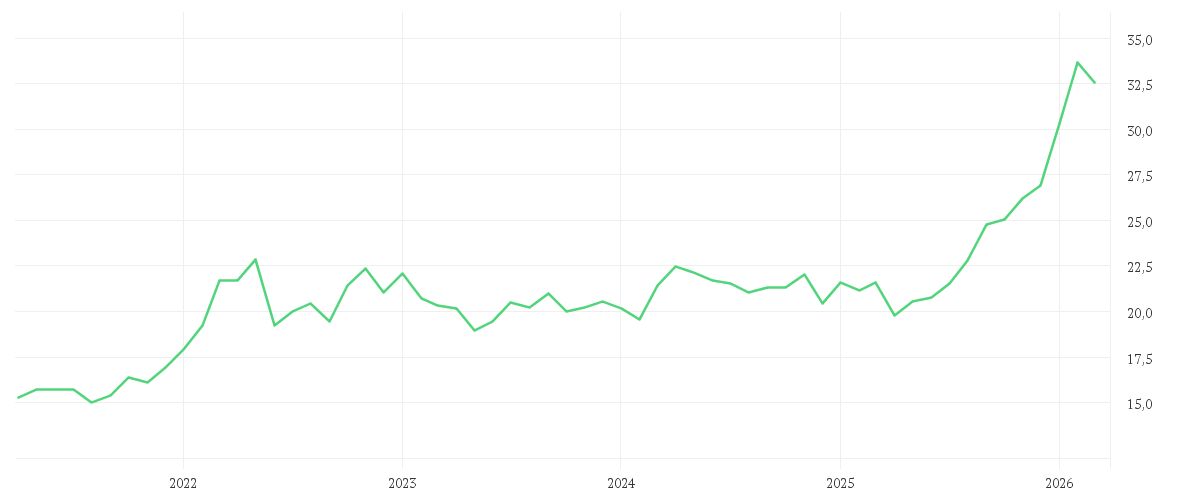 Chart zur Entwicklung der letzten fünf Jahre von JPMorgan Funds - Global Natural Resources Fund A (acc) - EUR