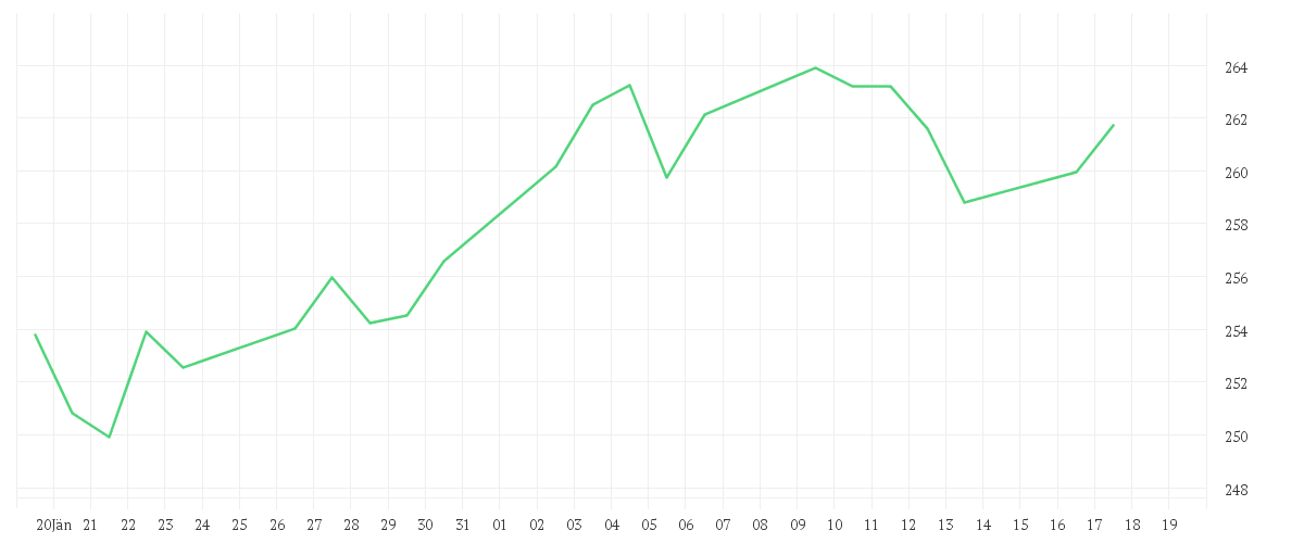 Chart zur Monatsentwicklung von BNP Paribas Funds Sustainable Europe Value Privilege Capitalisation
