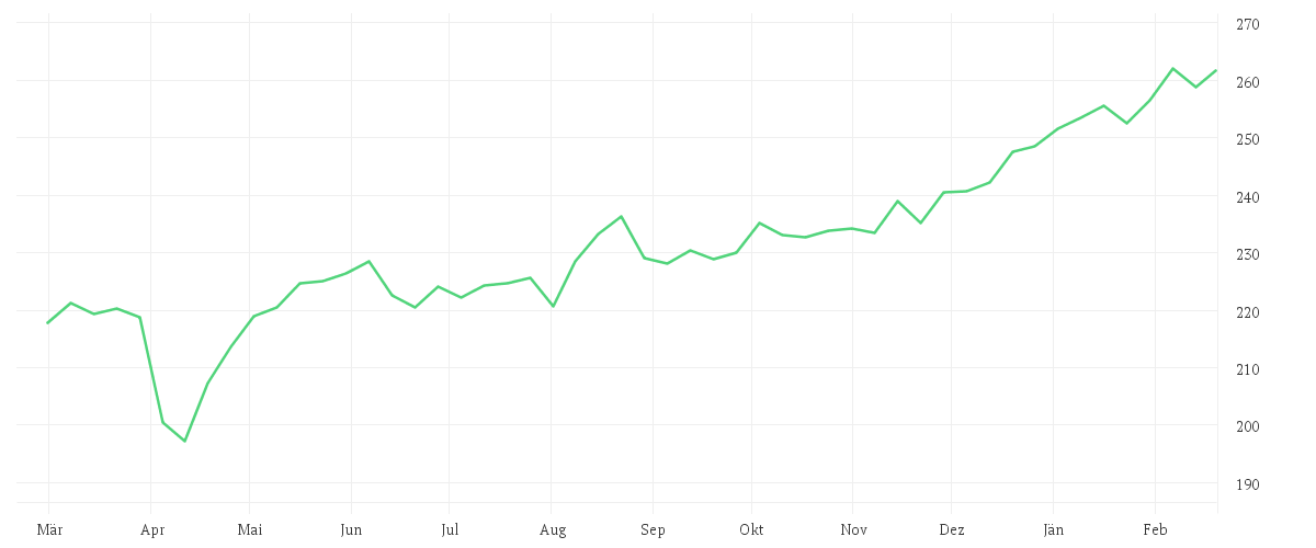 Chart zur Jahresentwicklung von BNP Paribas Funds Sustainable Europe Value Privilege Capitalisation