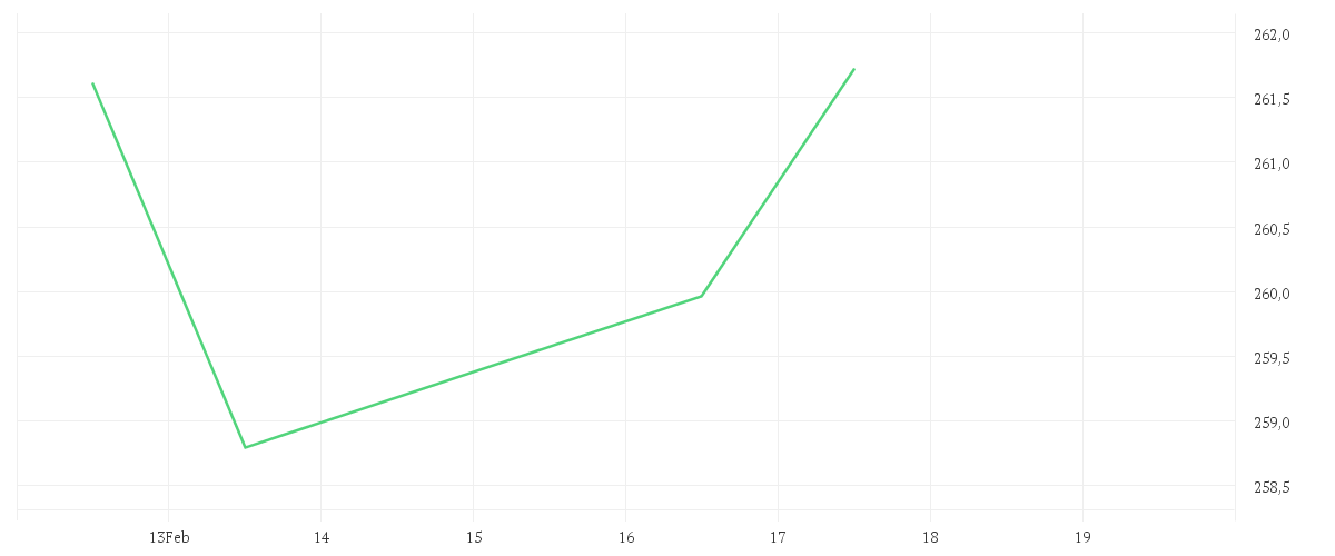 Chart zur Tagesentwicklung von BNP Paribas Funds Sustainable Europe Value Privilege Capitalisation