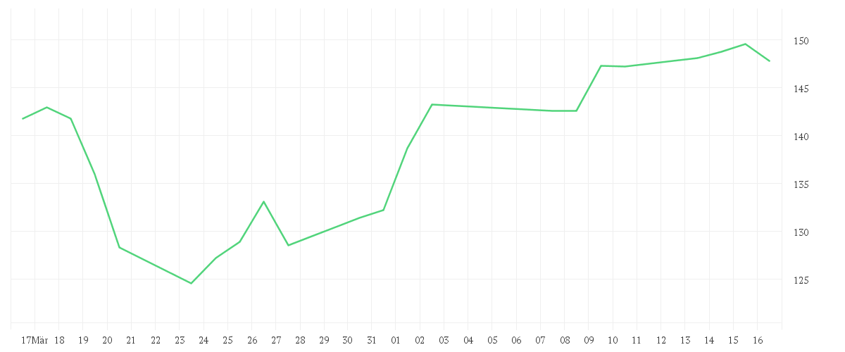 Chart zur Monatsentwicklung von Bakersteel Global Funds SICAV - Electrum Fund A2 EUR