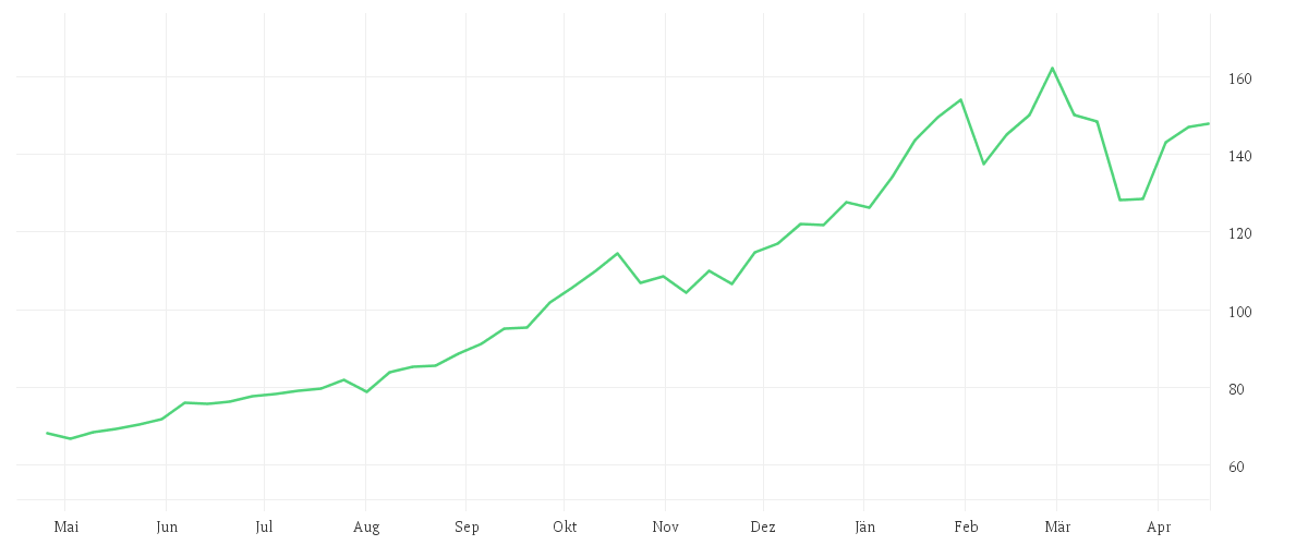 Chart zur Jahresentwicklung von Bakersteel Global Funds SICAV - Electrum Fund A2 EUR