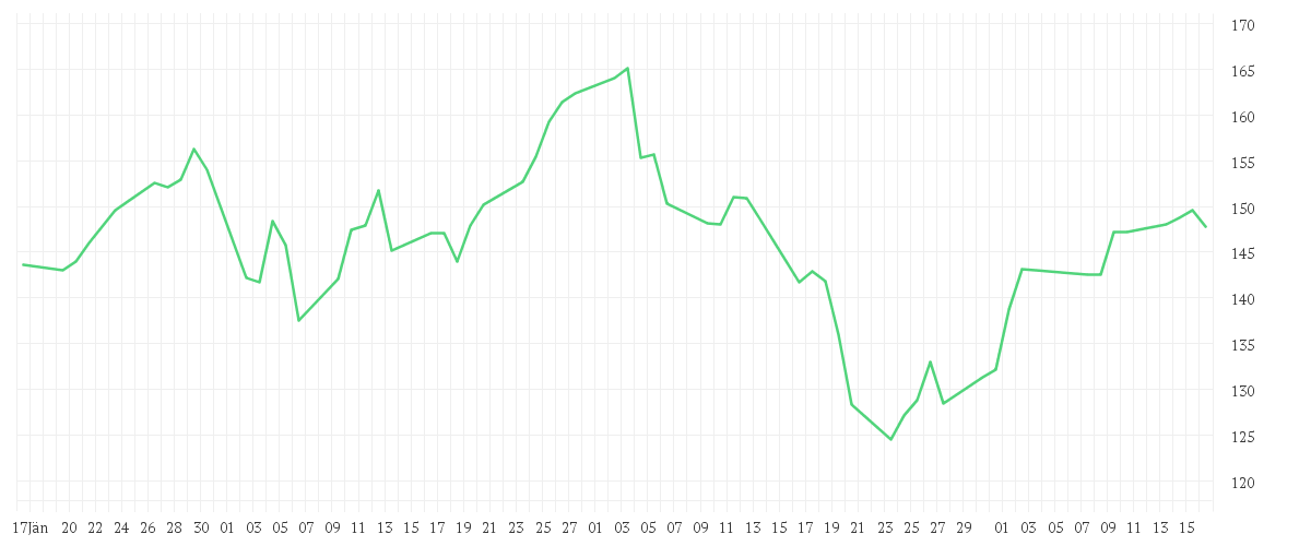 Chart zur Entwicklung der letzten drei Monate von Bakersteel Global Funds SICAV - Electrum Fund A2 EUR