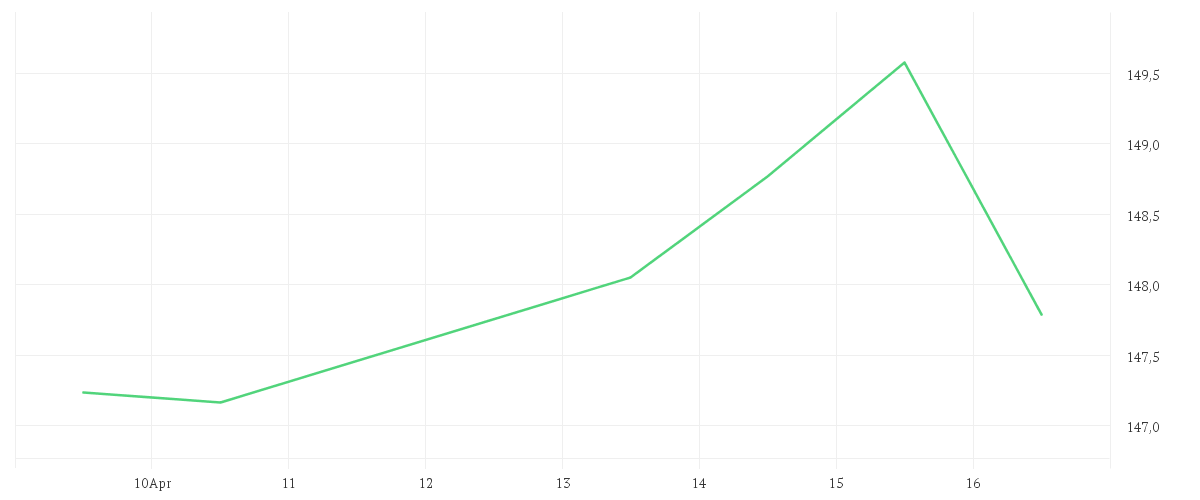 Chart zur Tagesentwicklung von Bakersteel Global Funds SICAV - Electrum Fund A2 EUR