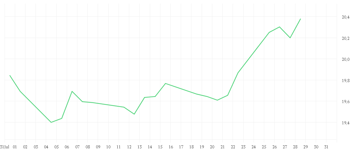 Chart zur Monatsentwicklung von Schroder International Selection Fund Global Energy A Accumulation USD