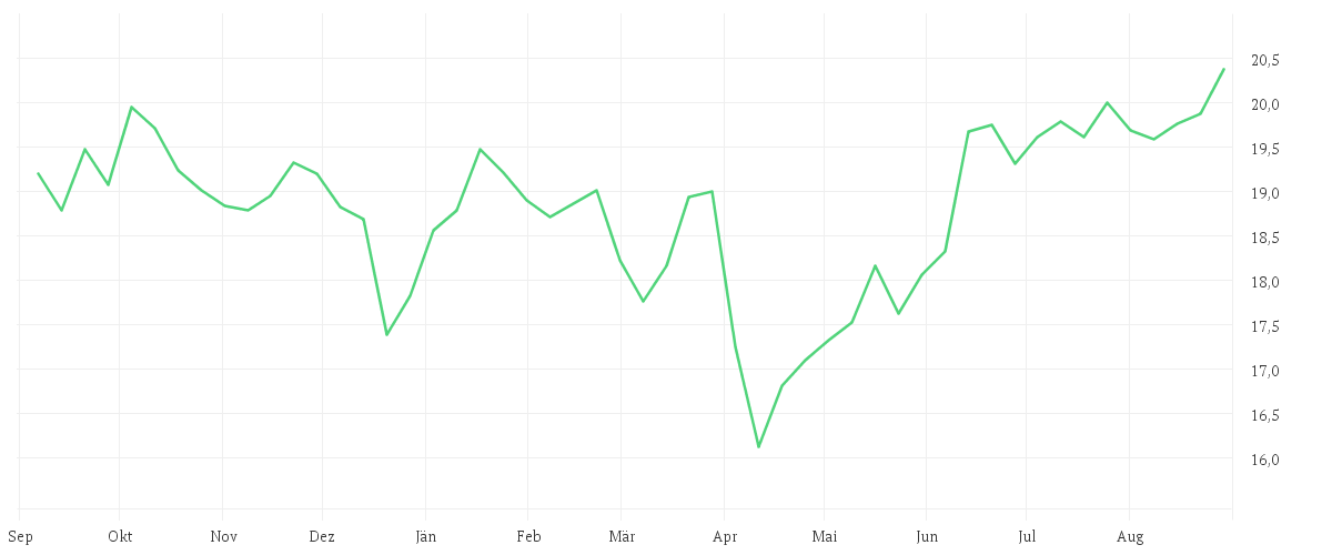Chart zur Jahresentwicklung von Schroder International Selection Fund Global Energy A Accumulation USD