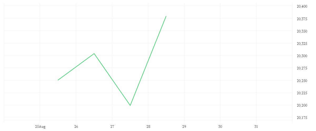 Chart zur Tagesentwicklung von Schroder International Selection Fund Global Energy A Accumulation USD