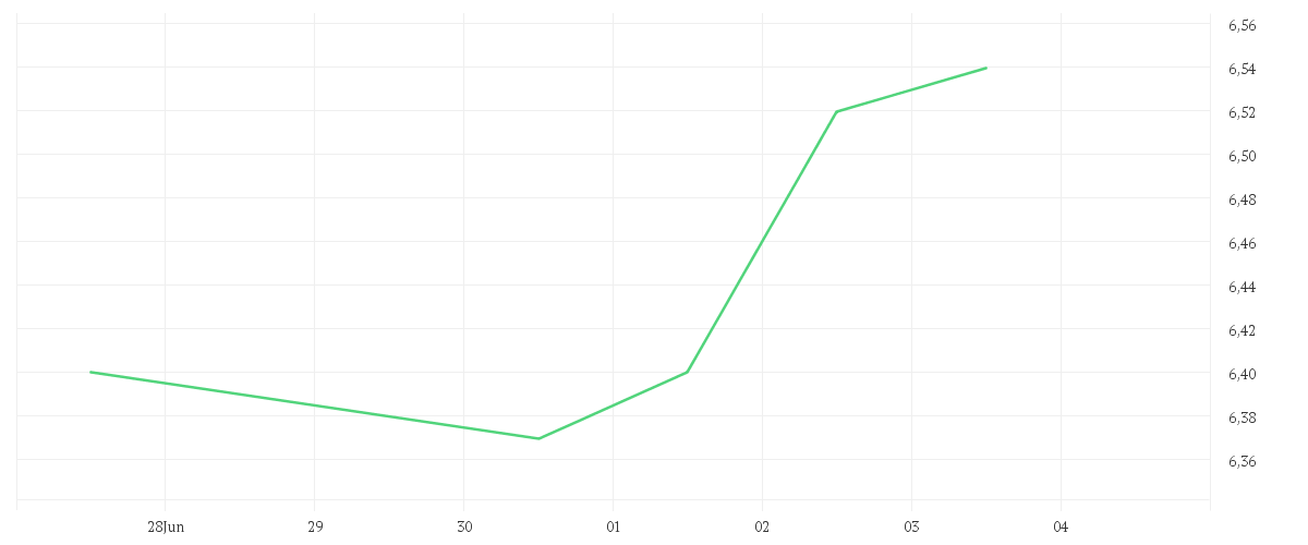 Chart zur Wochenentwicklung von Franklin Natural Resources Fund - N (acc) EUR