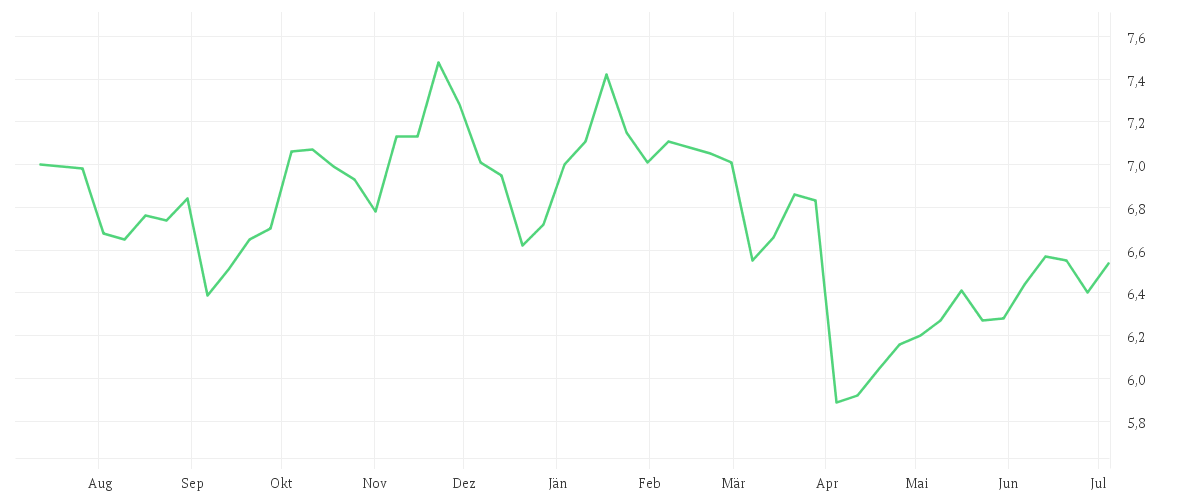 Chart zur Jahresentwicklung von Franklin Natural Resources Fund - N (acc) EUR