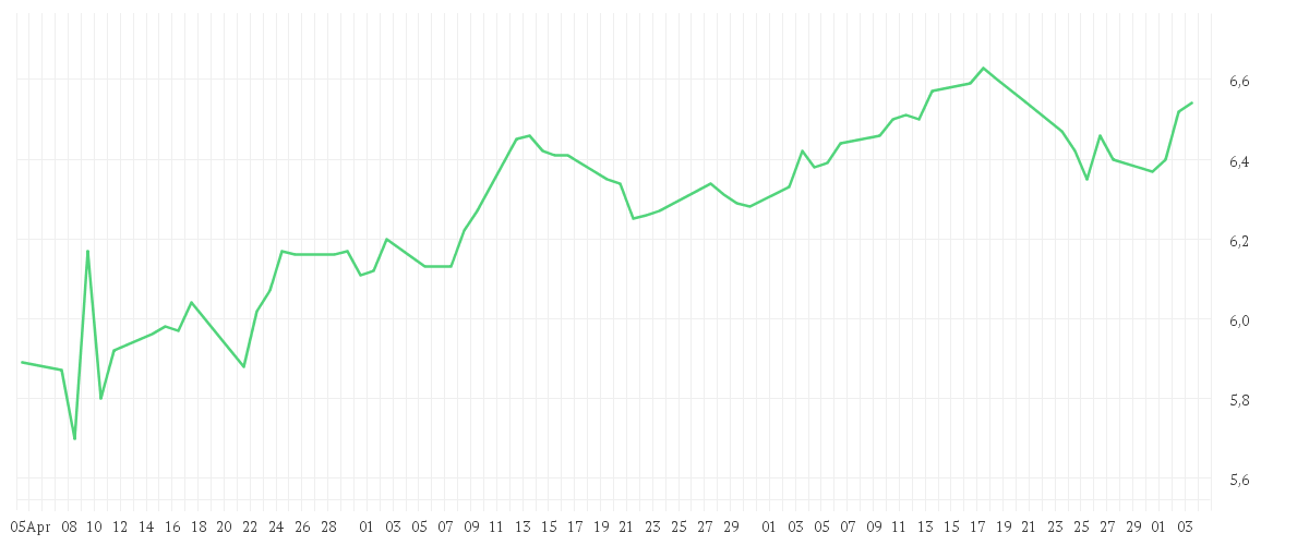 Chart zur Entwicklung der letzten drei Monate von Franklin Natural Resources Fund - N (acc) EUR