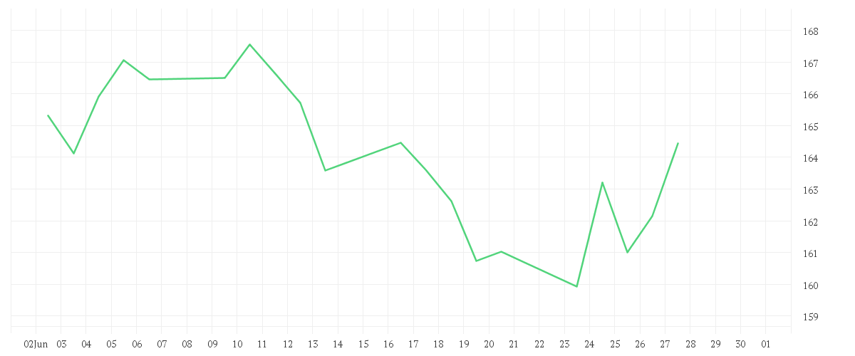 Chart zur Monatsentwicklung von Xtrackers MSCI Europe Materials Screened UCITS ETF 1C