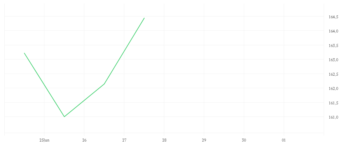Chart zur Wochenentwicklung von Xtrackers MSCI Europe Materials Screened UCITS ETF 1C