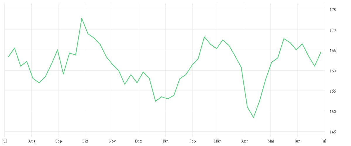 Chart zur Jahresentwicklung von Xtrackers MSCI Europe Materials Screened UCITS ETF 1C