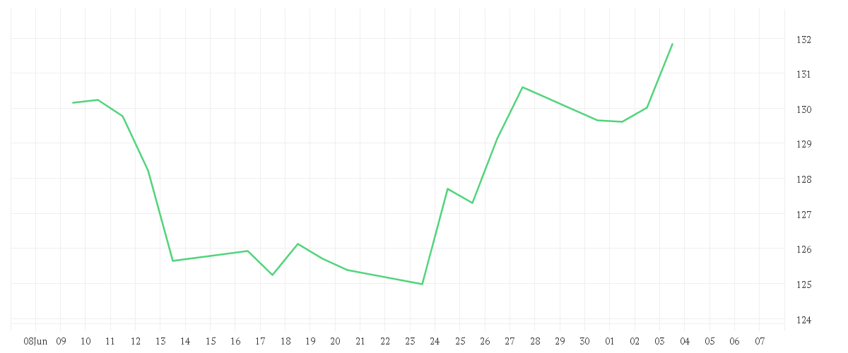 Chart zur Monatsentwicklung von Xtrackers LPX Private Equity Swap UCITS ETF 1C