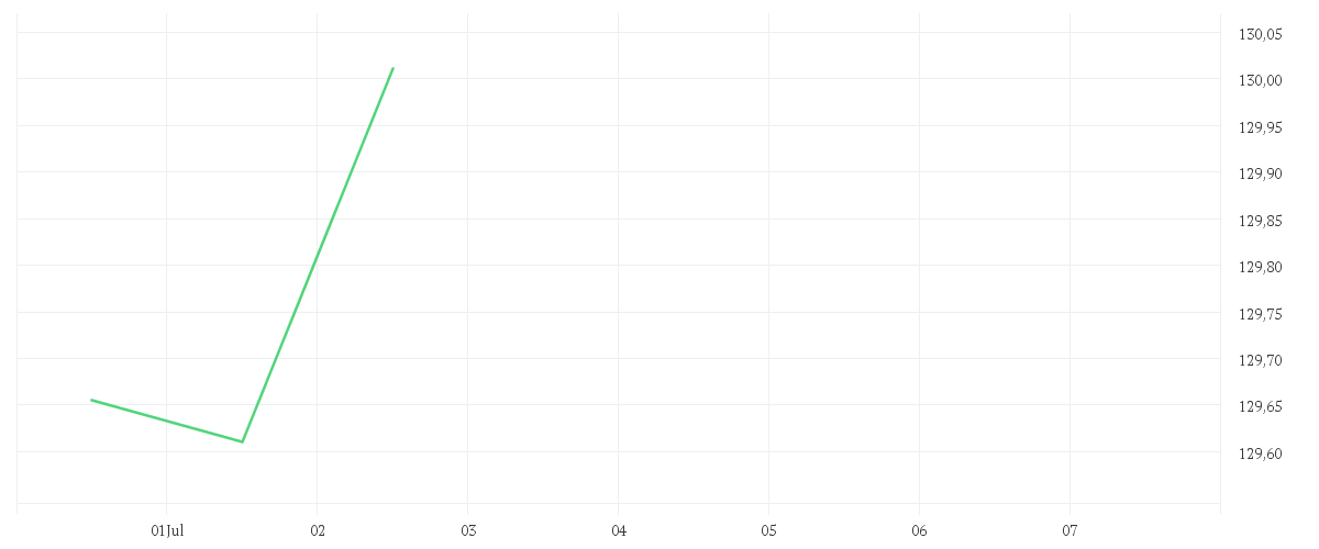 Chart zur Wochenentwicklung von Xtrackers LPX Private Equity Swap UCITS ETF 1C