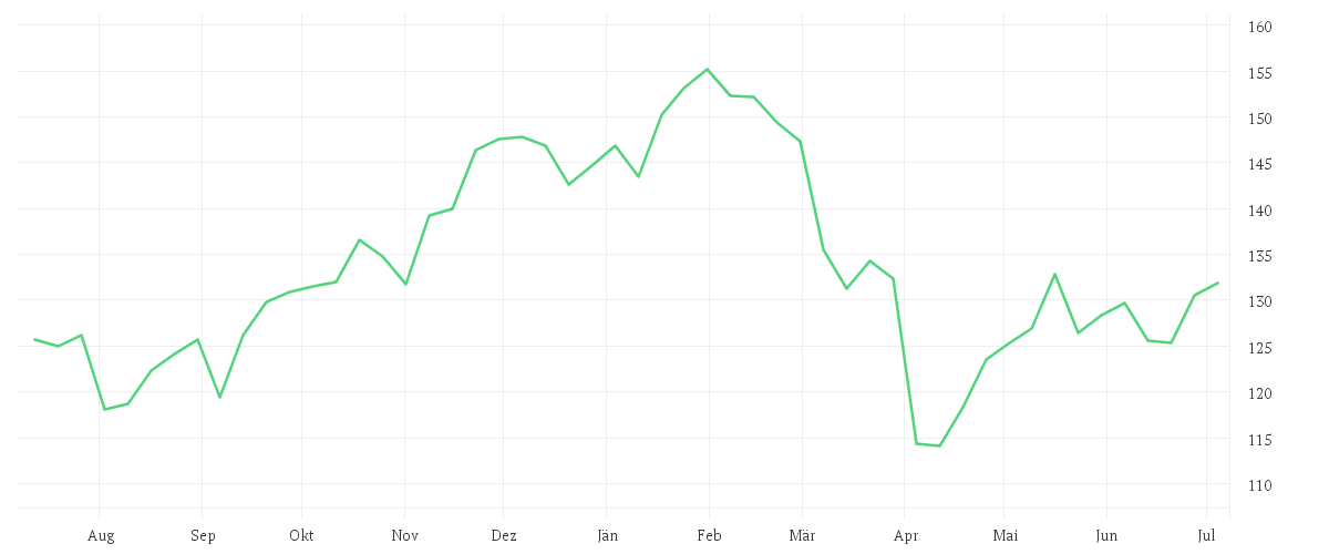 Chart zur Jahresentwicklung von Xtrackers LPX Private Equity Swap UCITS ETF 1C