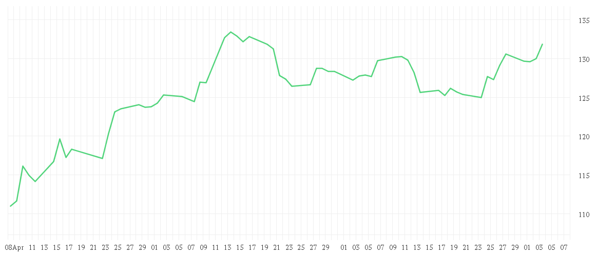 Chart zur Entwicklung der letzten drei Monate von Xtrackers LPX Private Equity Swap UCITS ETF 1C