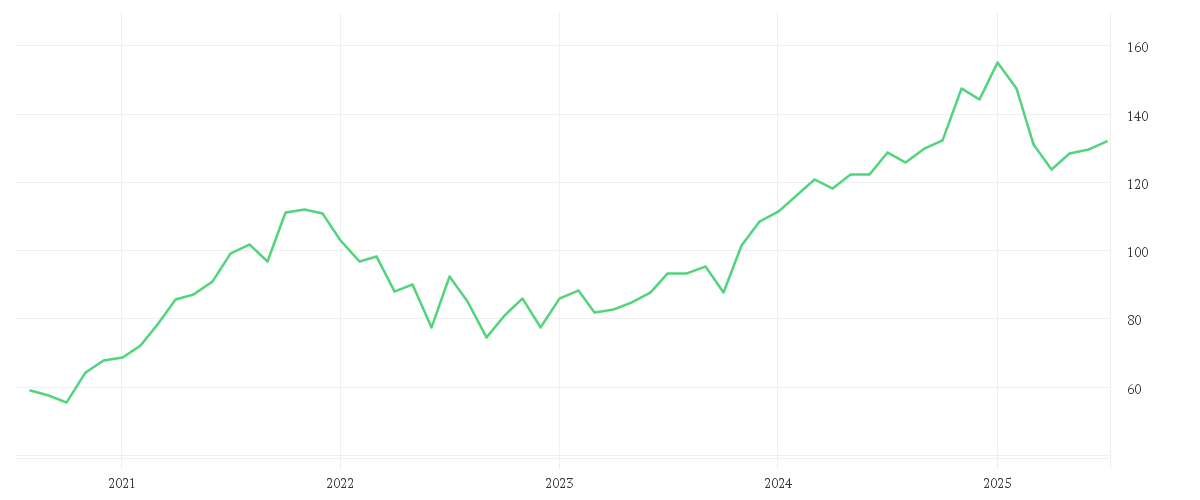 Chart zur Entwicklung der letzten fünf Jahre von Xtrackers LPX Private Equity Swap UCITS ETF 1C
