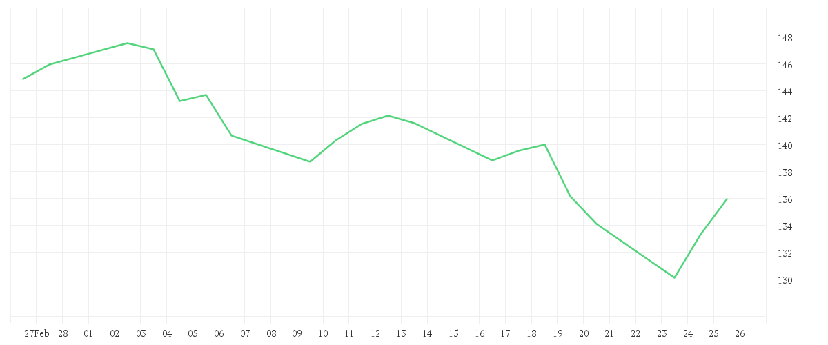 Chart zur Monatsentwicklung von DekaLux-GlobalResources CF