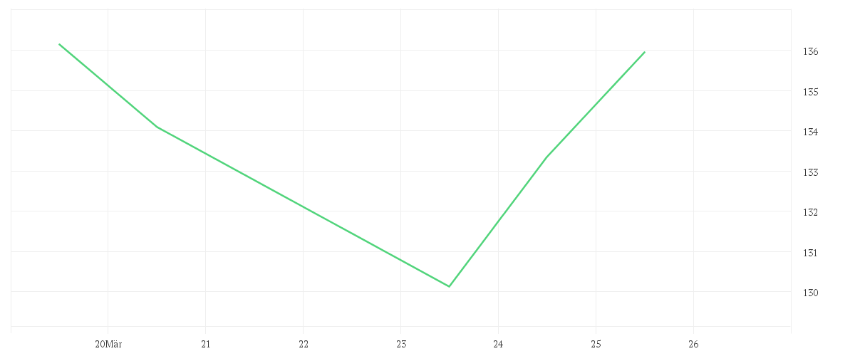 Chart zur Wochenentwicklung von DekaLux-GlobalResources CF