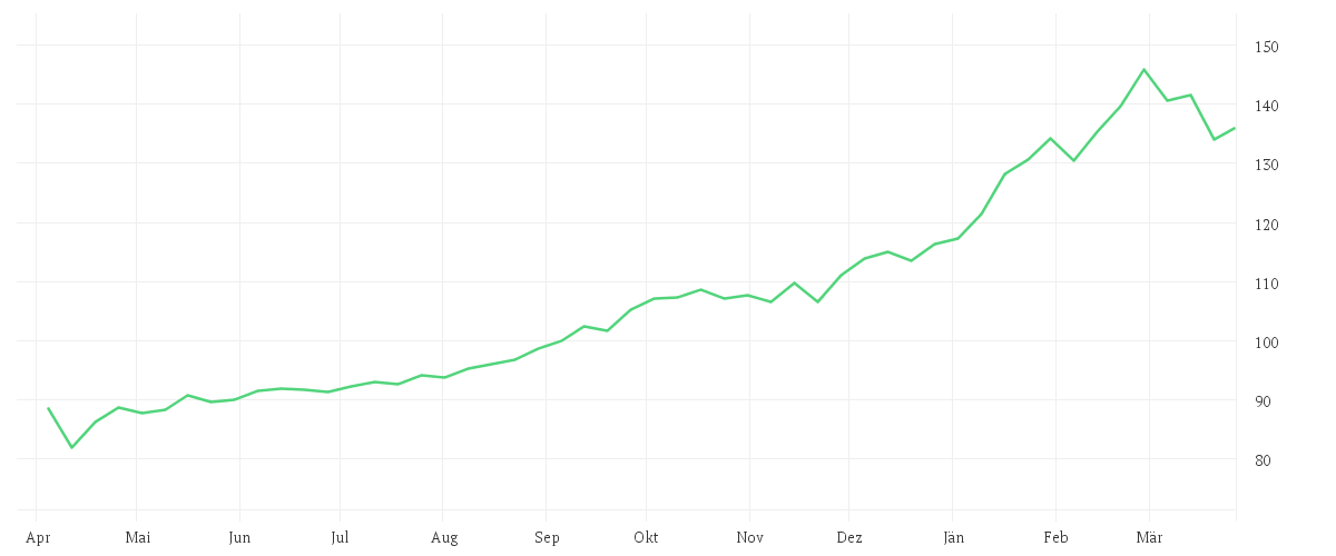 Chart zur Jahresentwicklung von DekaLux-GlobalResources CF