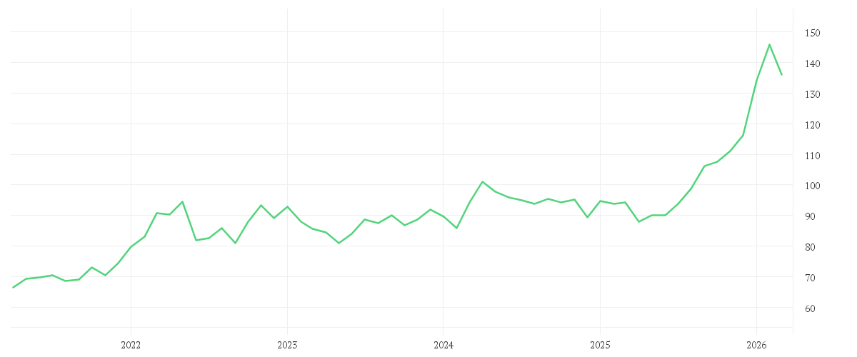 Chart zur Entwicklung der letzten fünf Jahre von DekaLux-GlobalResources CF