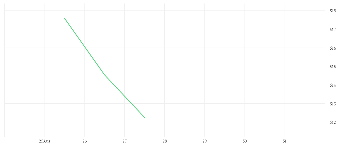 Chart zur Tagesentwicklung von Alken Fund European Opportunities R EUR