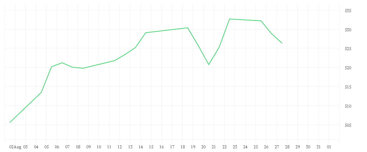 Chart zur Monatsentwicklung von Alken Fund Small Cap Europe R EUR