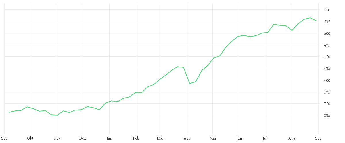 Chart zur Jahresentwicklung von Alken Fund Small Cap Europe R EUR
