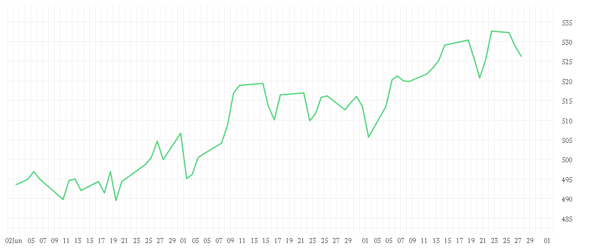 Chart zur Entwicklung der letzten drei Monate von Alken Fund Small Cap Europe R EUR