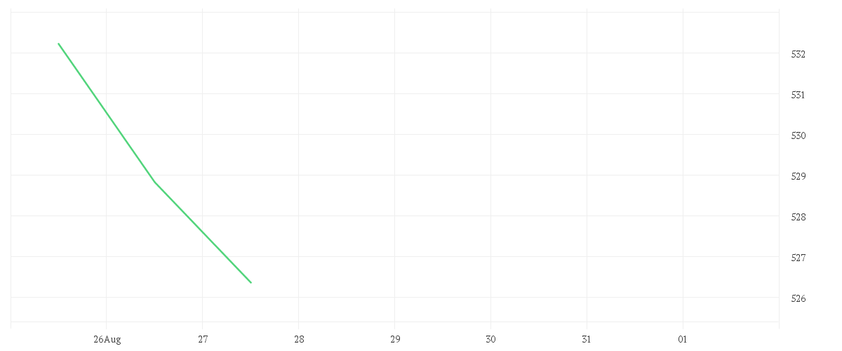 Chart zur Tagesentwicklung von Alken Fund Small Cap Europe R EUR