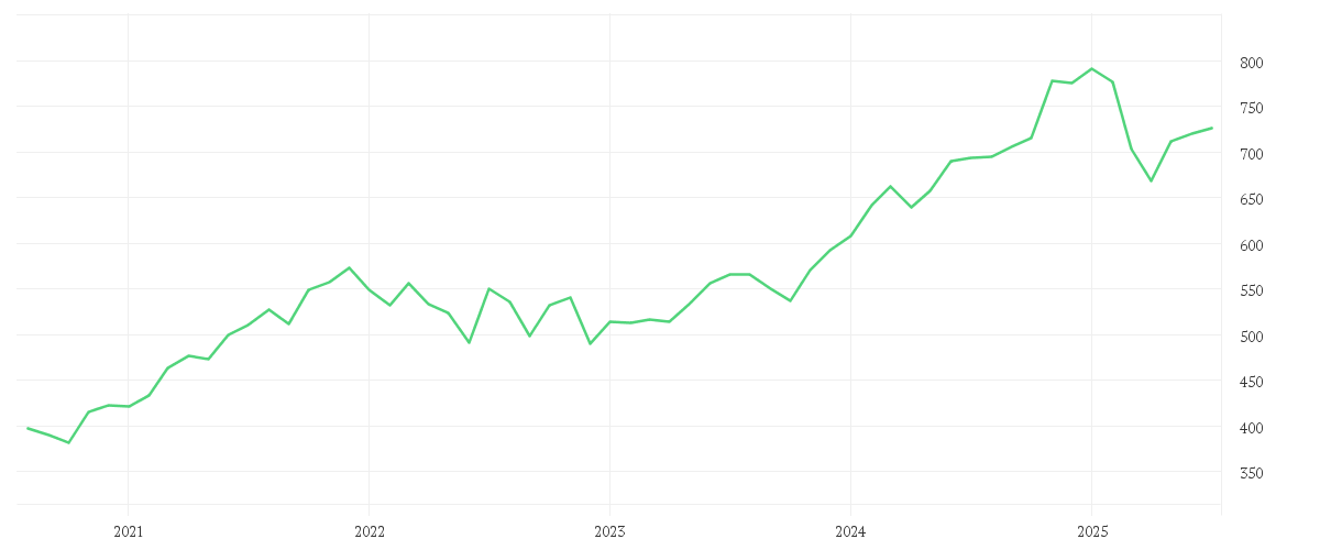 Chart zur Entwicklung der letzten fünf Jahre von Amundi MSCI North America ESG Broad Transition - AE (C)