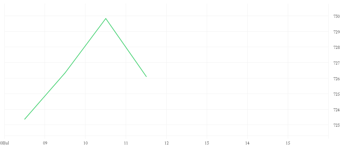 Chart zur Tagesentwicklung von Amundi MSCI North America ESG Broad Transition - AE (C)