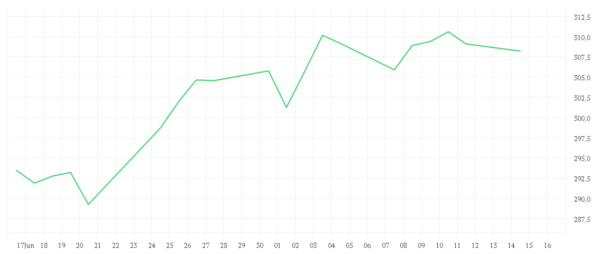 Chart zur Monatsentwicklung von ABAKUS New Growth Stocks - EUR
