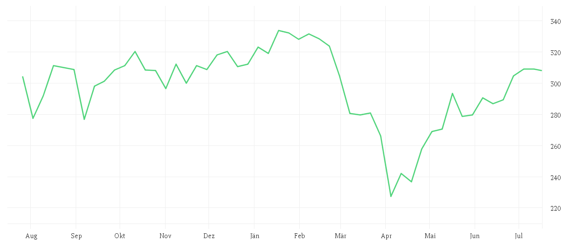 Chart zur Jahresentwicklung von ABAKUS New Growth Stocks - EUR
