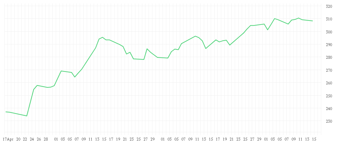 Chart zur Entwicklung der letzten drei Monate von ABAKUS New Growth Stocks - EUR