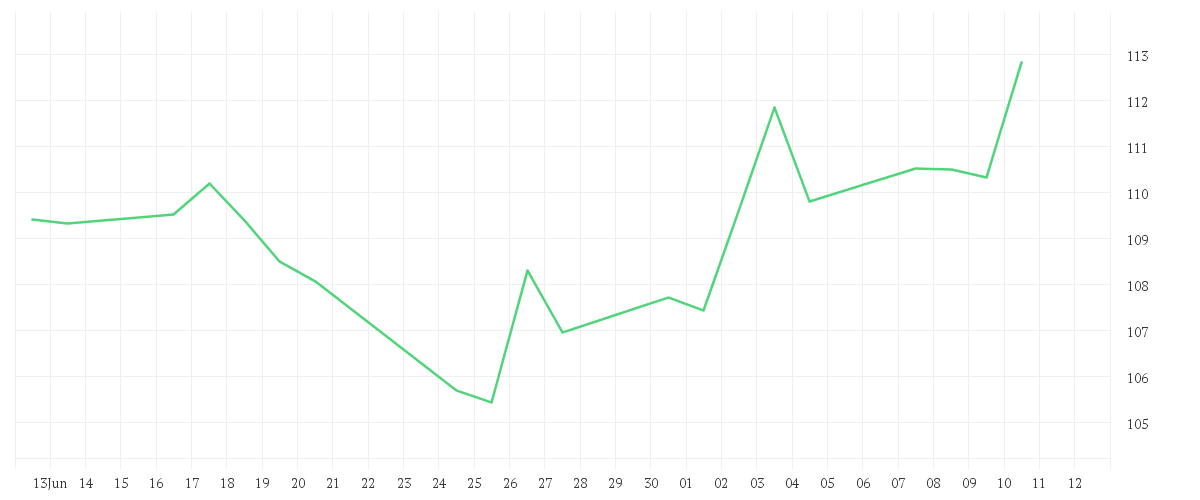 Chart zur Monatsentwicklung von Structured Solutions SICAV - Next Generation Resources Fund A