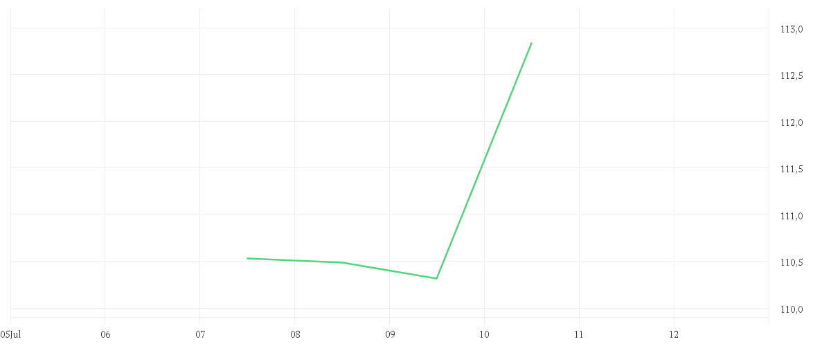 Chart zur Wochenentwicklung von Structured Solutions SICAV - Next Generation Resources Fund A