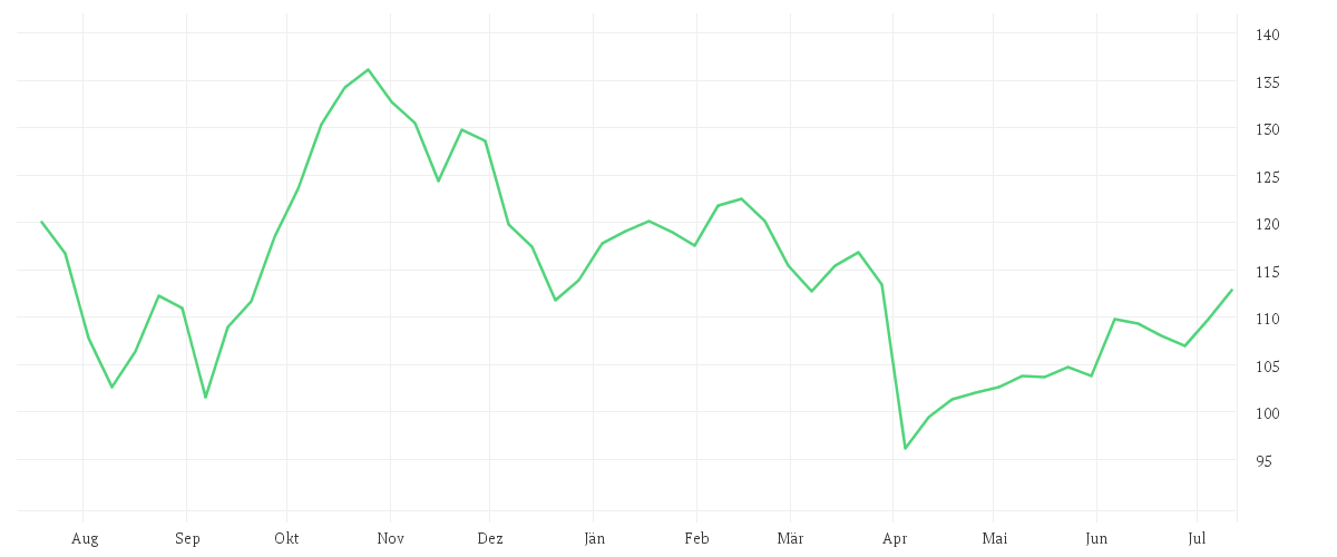Chart zur Jahresentwicklung von Structured Solutions SICAV - Next Generation Resources Fund A