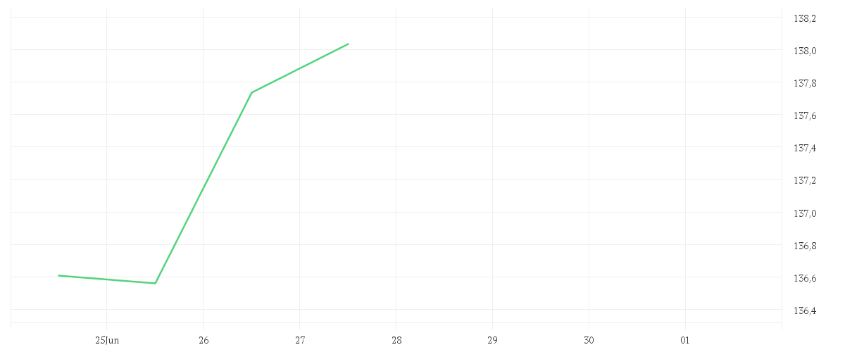 Chart zur Wochenentwicklung von CT (Lux) Global Technology AU USD