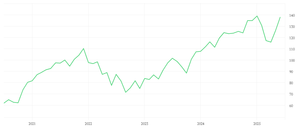 Chart zur Entwicklung der letzten fünf Jahre von CT (Lux) Global Technology AU USD