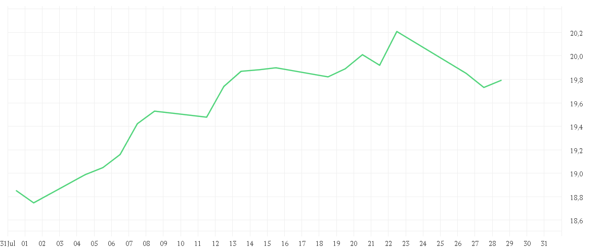 Chart zur Monatsentwicklung von Dimensional European Value USD Acc