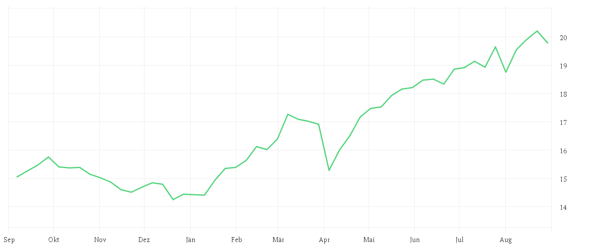 Chart zur Jahresentwicklung von Dimensional European Value USD Acc