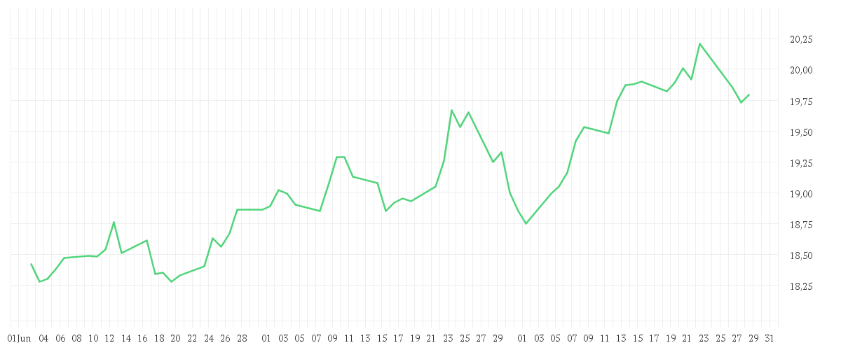 Chart zur Entwicklung der letzten drei Monate von Dimensional European Value USD Acc