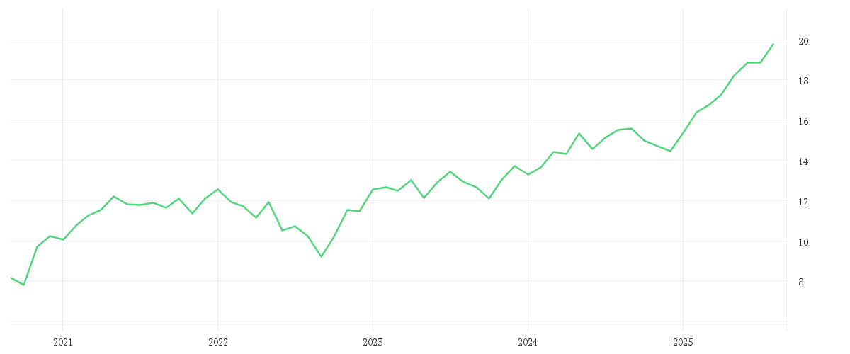Chart zur Entwicklung der letzten fünf Jahre von Dimensional European Value USD Acc