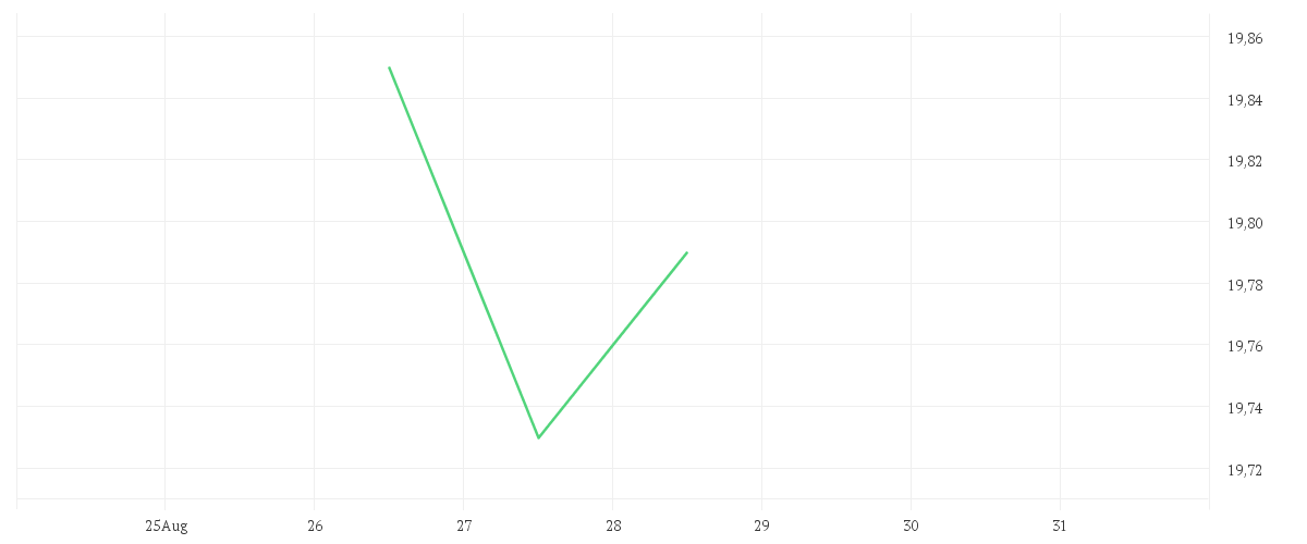 Chart zur Tagesentwicklung von Dimensional European Value USD Acc